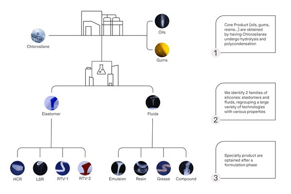 All types of silicones infographic