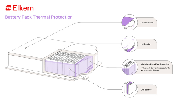 Vue à travers le couvercle d’une batterie, les solutions d’étanchéité de la batterie d’Elkem